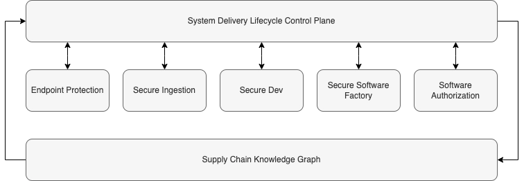 Breadth of Supply Chain Security