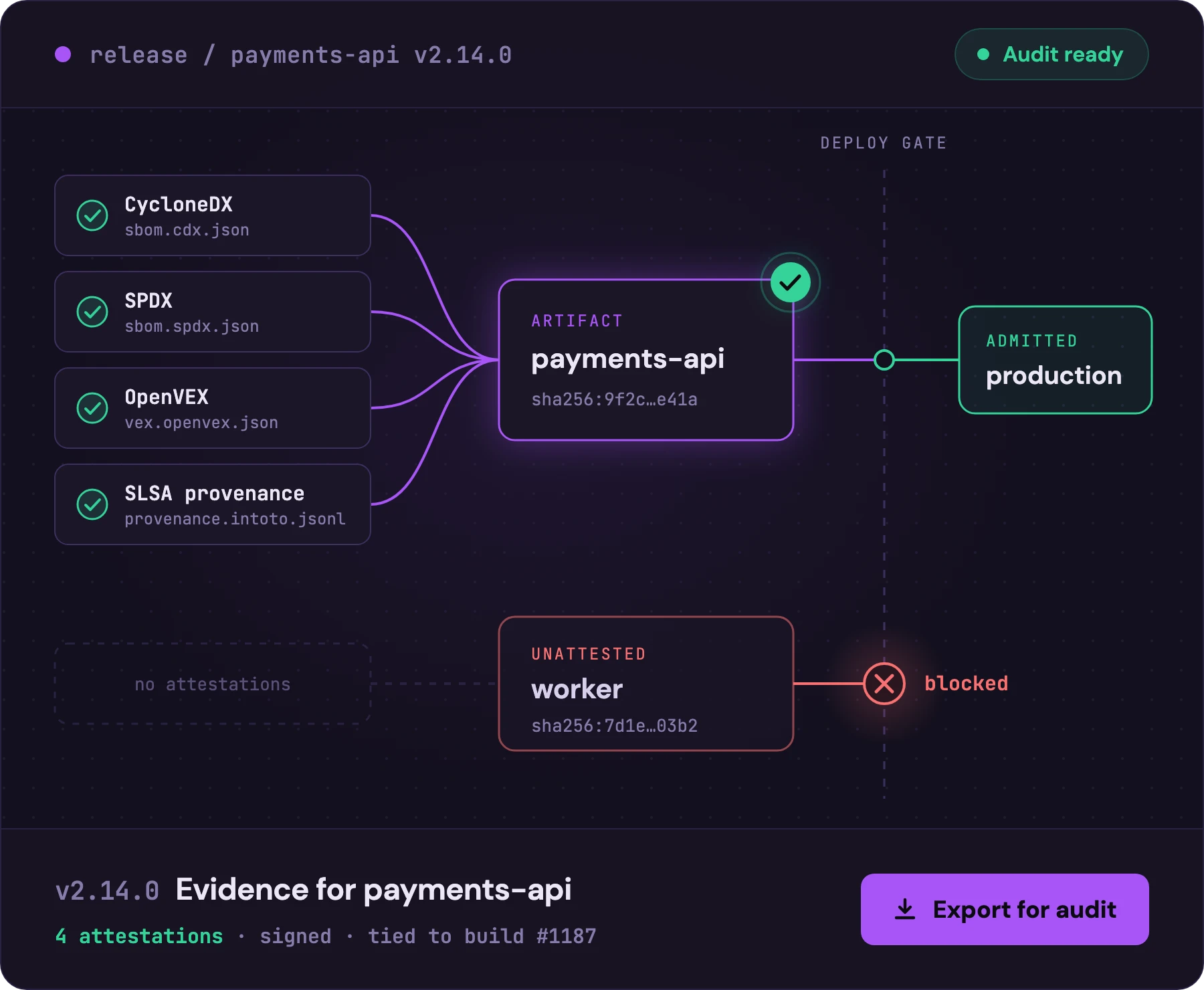 An artifact with CycloneDX, SPDX, OpenVEX, and SLSA provenance attestations passes the deploy gate, while an unattested artifact is blocked